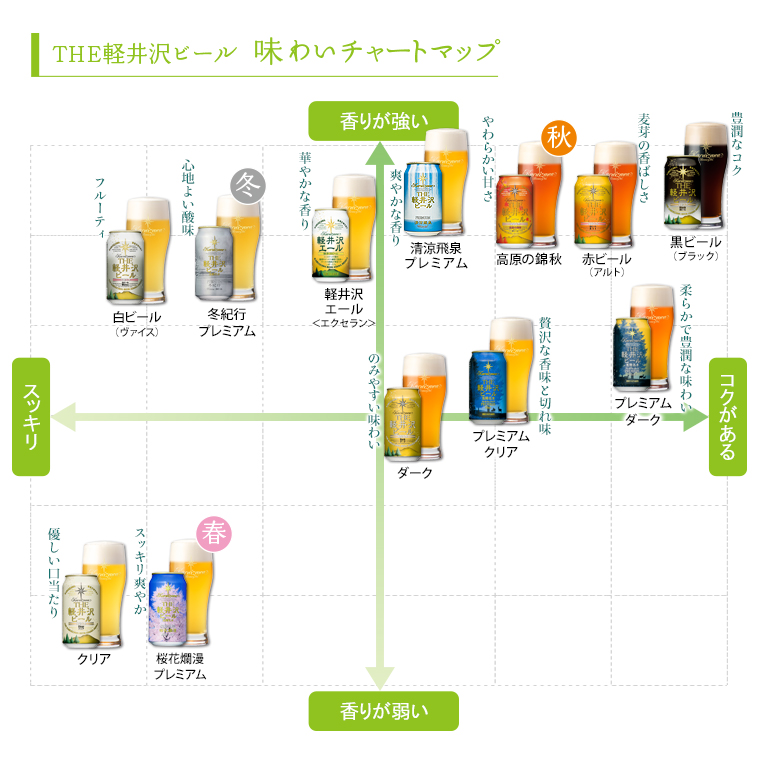 THE軽井沢ビール 味わいチャートマップ