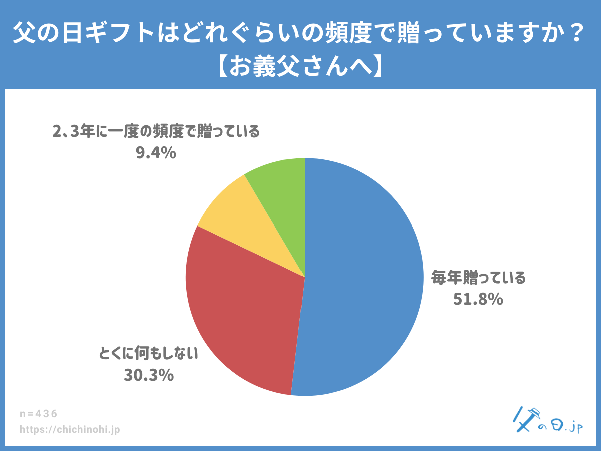 父の日ギフトはどれぐらいの頻度で贈っていますか?【お義父さんへ】