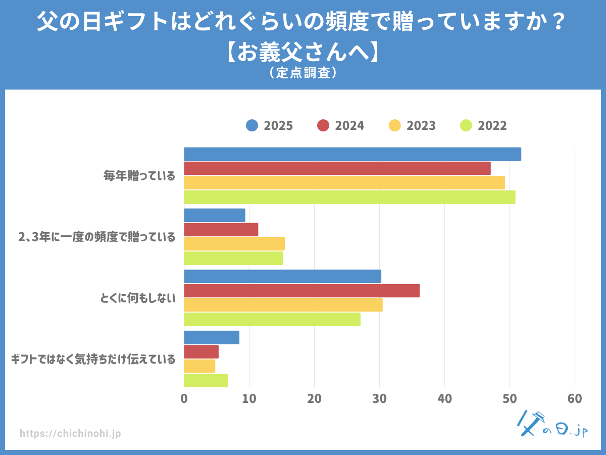 父の日ギフトはどれぐらいの頻度で贈っていますか?【お義父さんへ】