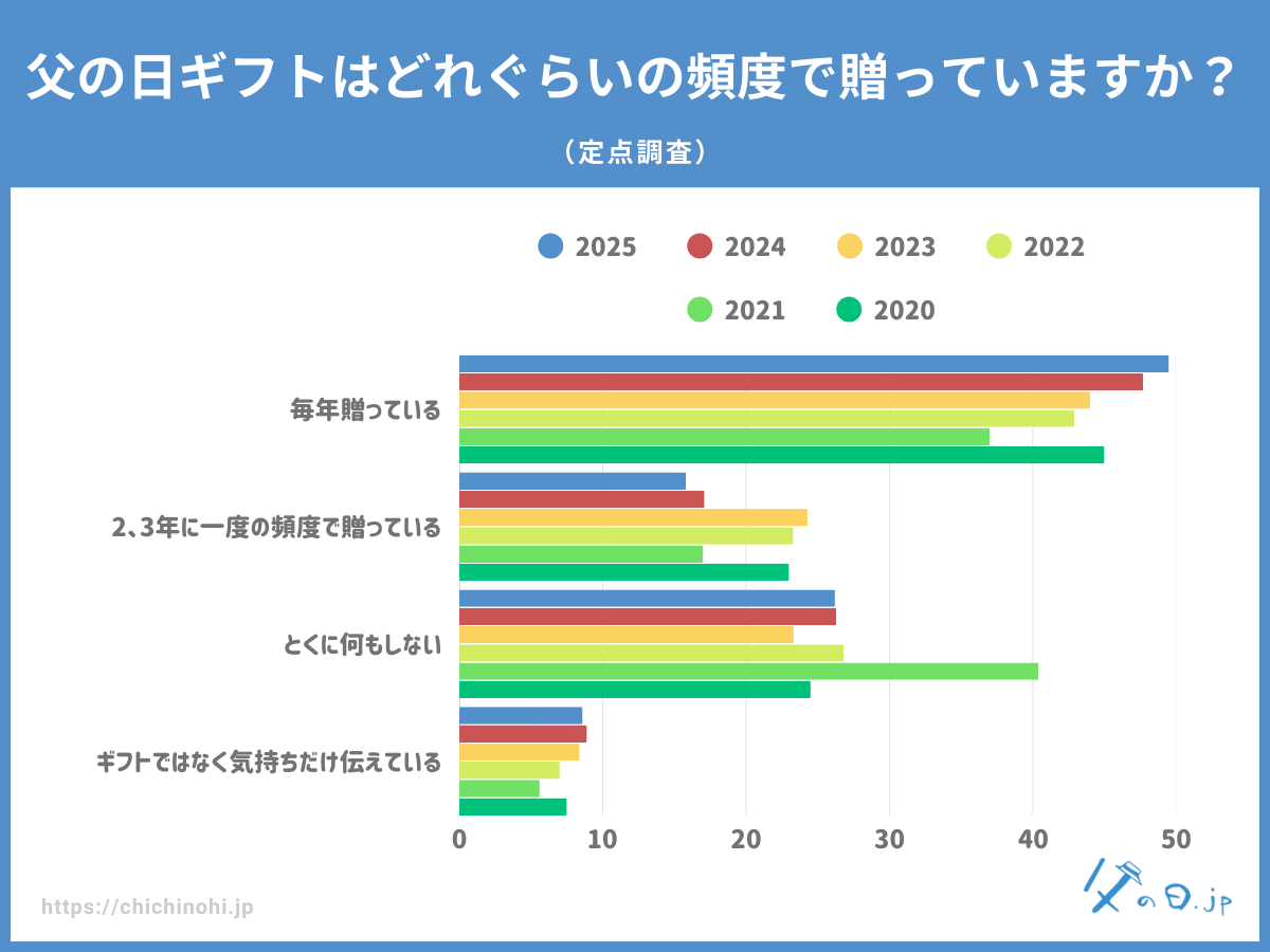 父の日ギフトはどれぐらいの頻度で贈っていますか?