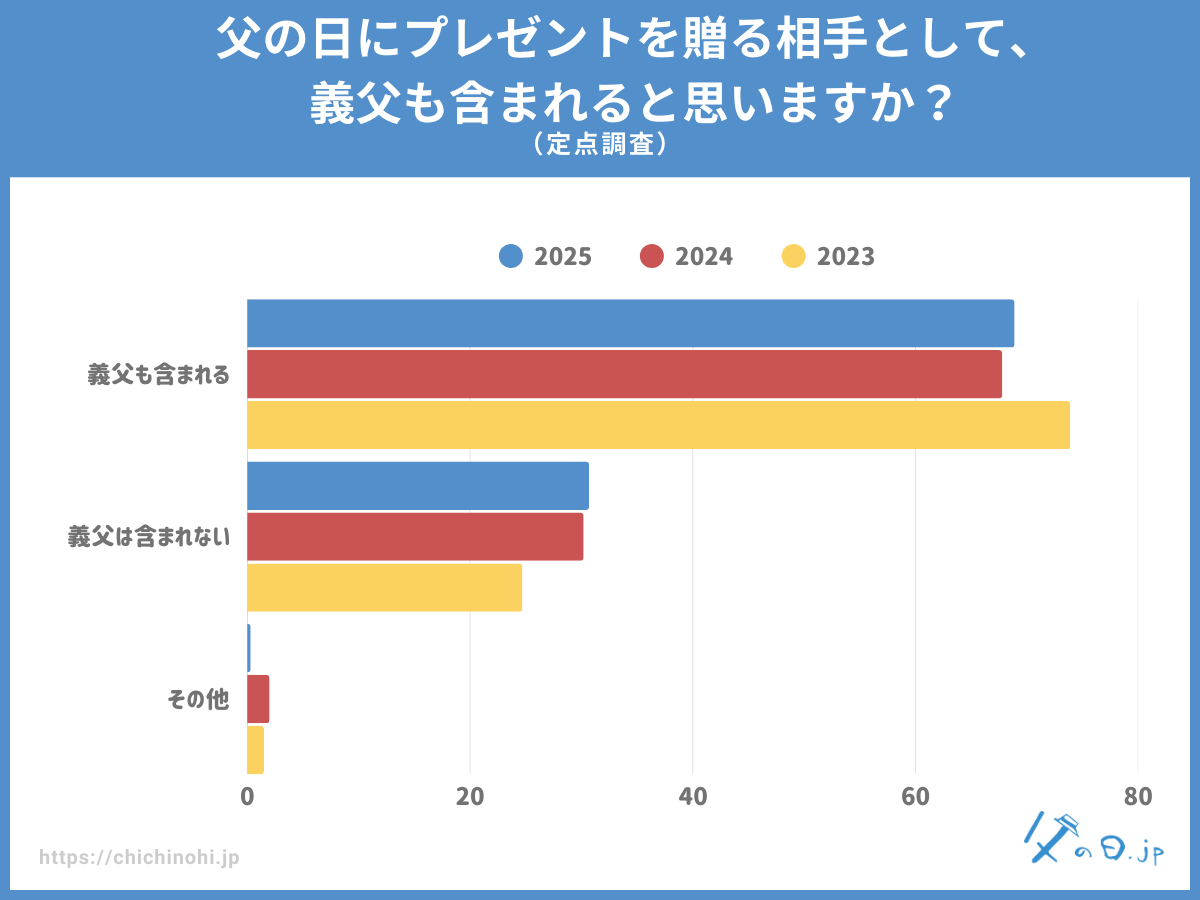父の日にプレゼントを贈る相手として、義父も含まれると思いますか?