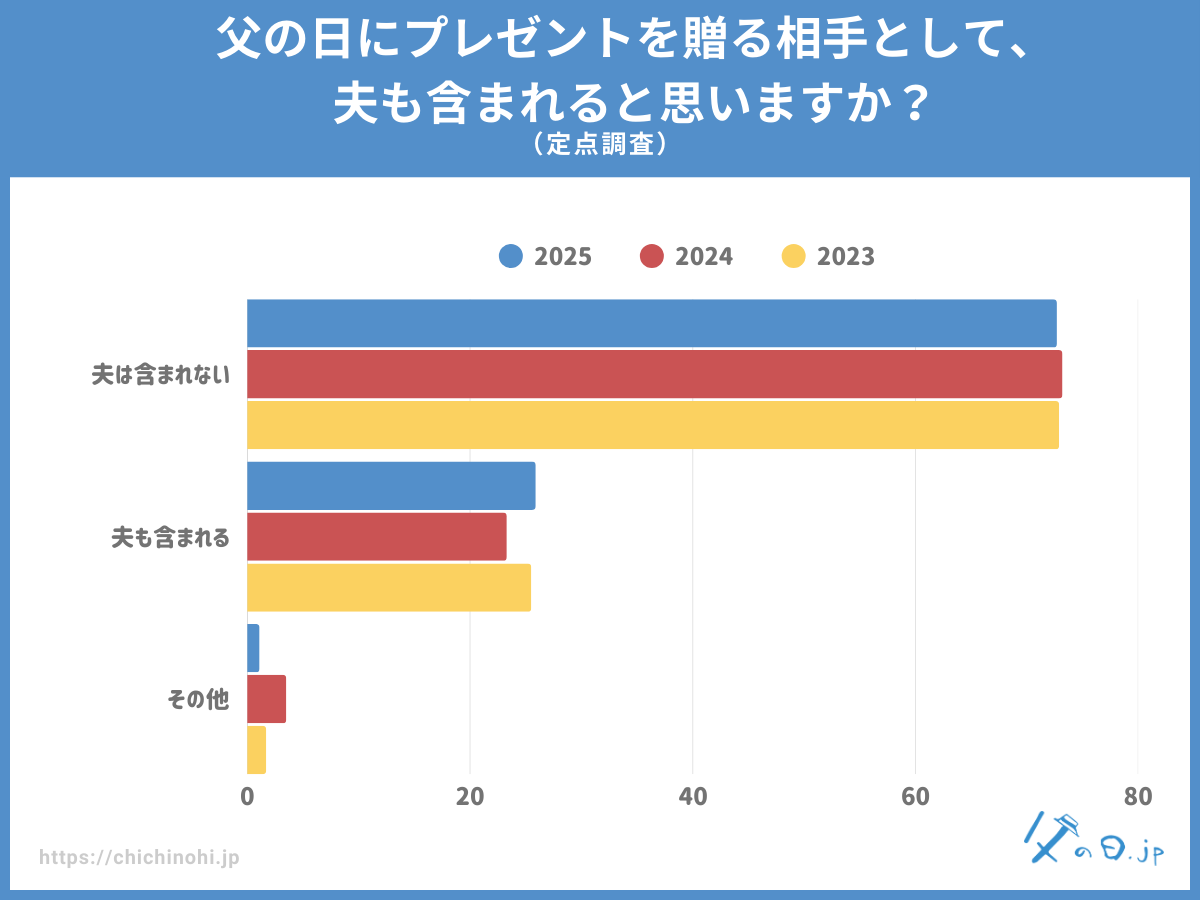 父の日にプレゼントを贈る相手として、義父も含まれると思いますか?