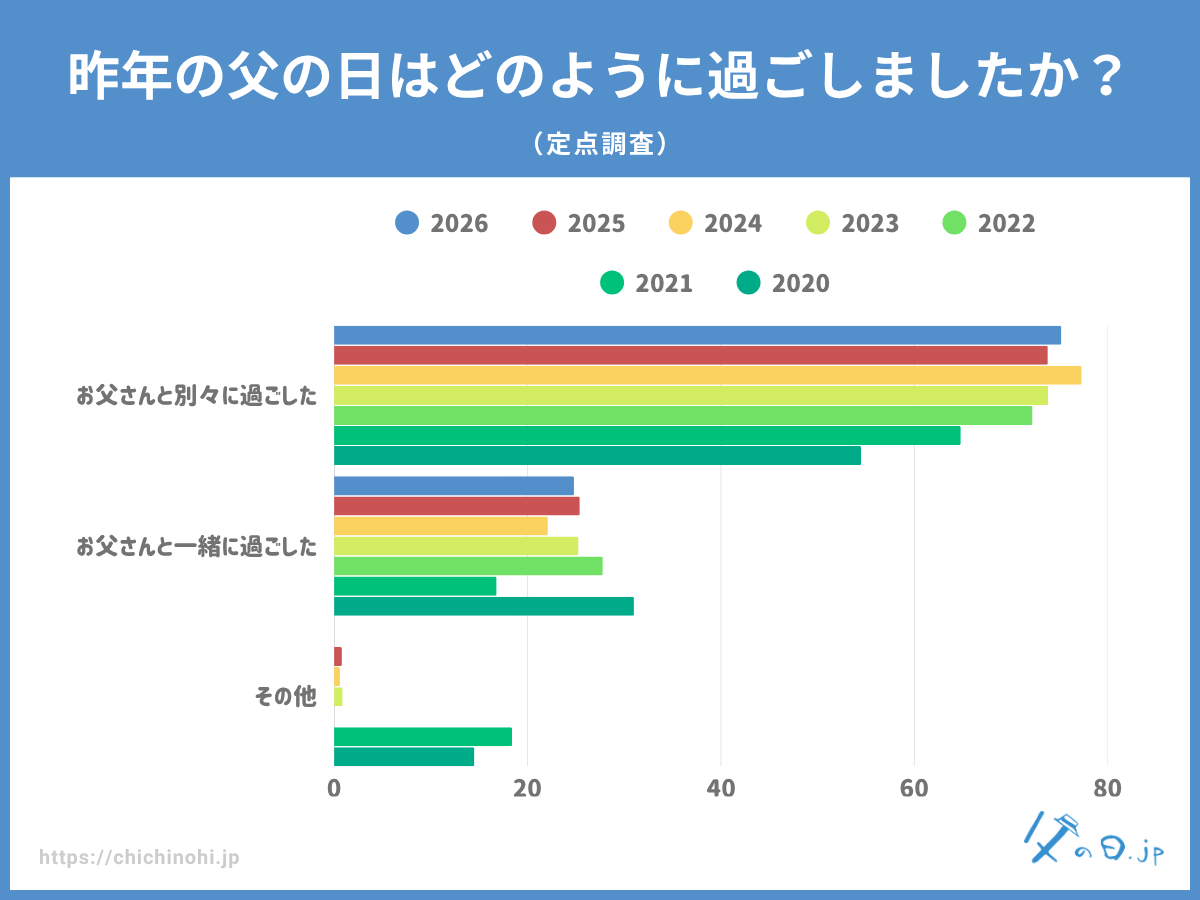 昨年の父の日はどのように過ごしましたか?