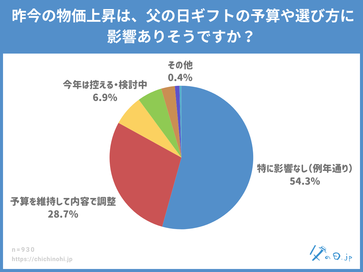昨今の物価上昇は、父の日ギフトの予算や選び方に影響ありそうですか?