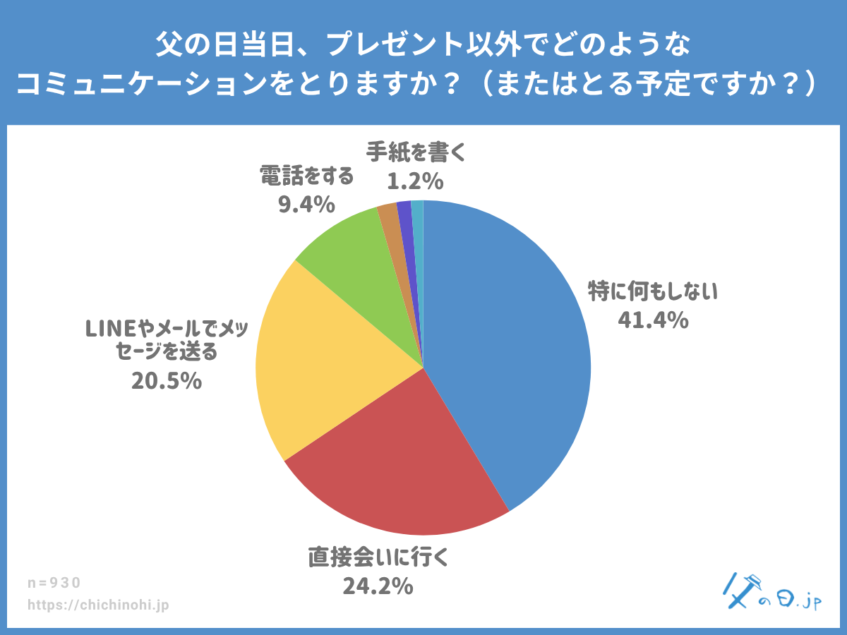 父の日当日、プレゼント以外でどのようなコミュニケーションをとりますか?(またはとる予定ですか?)