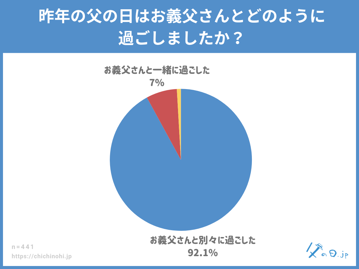 昨年の父の日はどのように過ごしましたか?