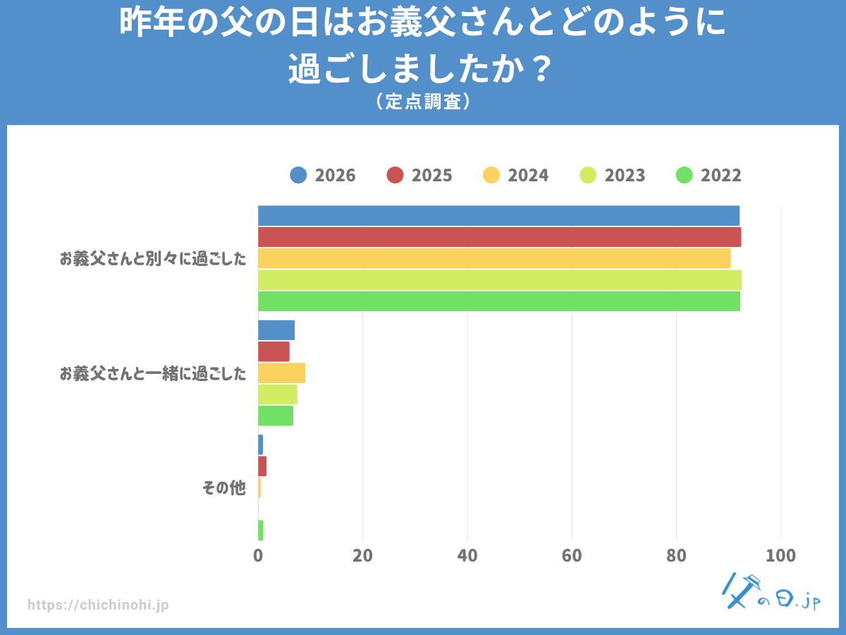 昨年の父の日はお義父さんとどのように過ごしましたか?