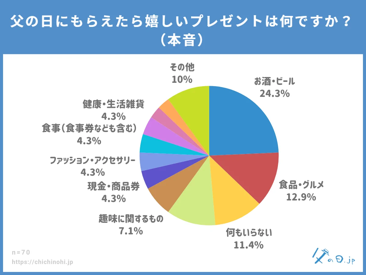 父の日にもらえたら嬉しいプレゼントは何ですか？（本音）