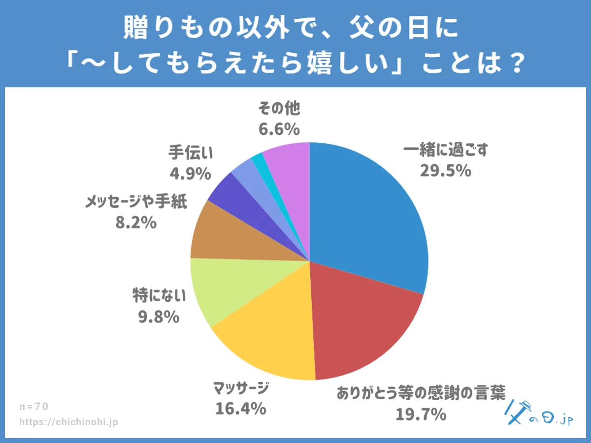 贈りもの以外で、父の日に「～してもらえたら嬉しい」ことは？